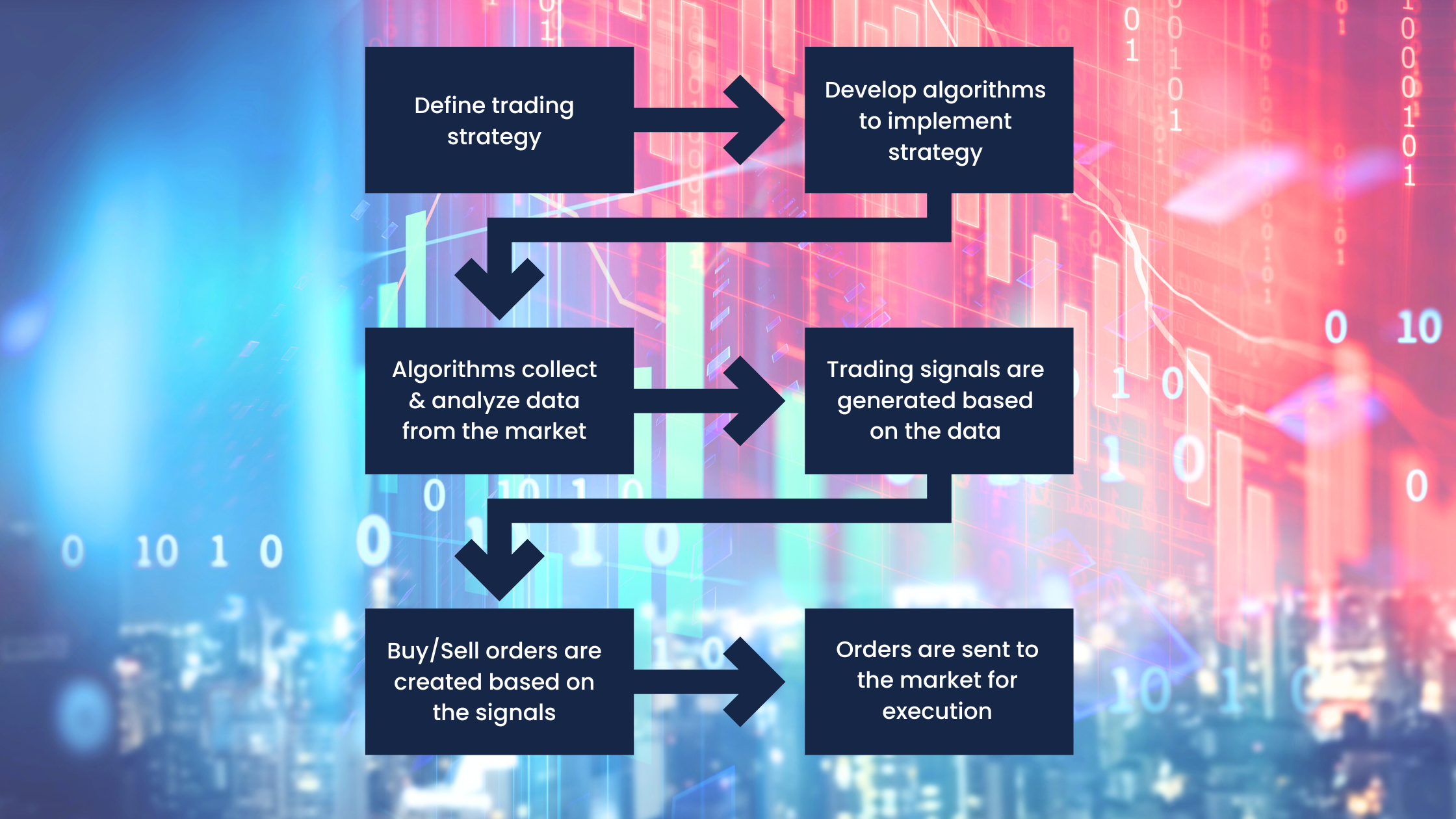 how algo trading works